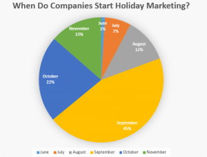 Holiday Marketing Chart 